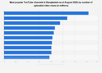 Bangladesh top 10 Income platform