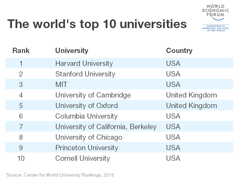 Top 10 University in the world