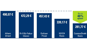 Cars with the cheapest insurance rates Germany